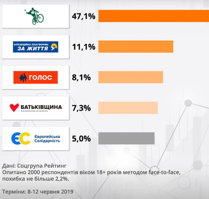 Рейтинг выбора. Рейтинг выборы 2019.